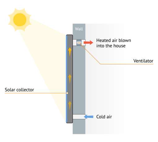 Principle of a solar air heater.